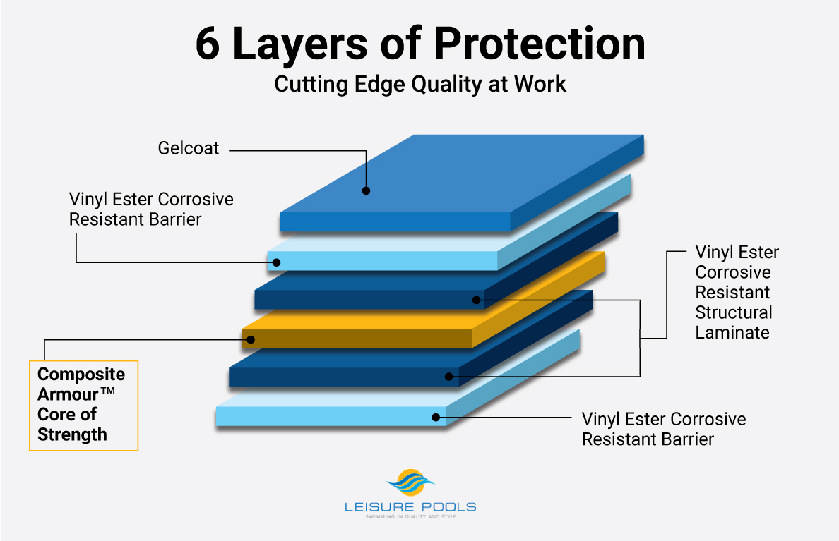 Fiberglass Pool Shells, 6LayersofProtection Guide to fiberglass pool shells and the protection they offer
