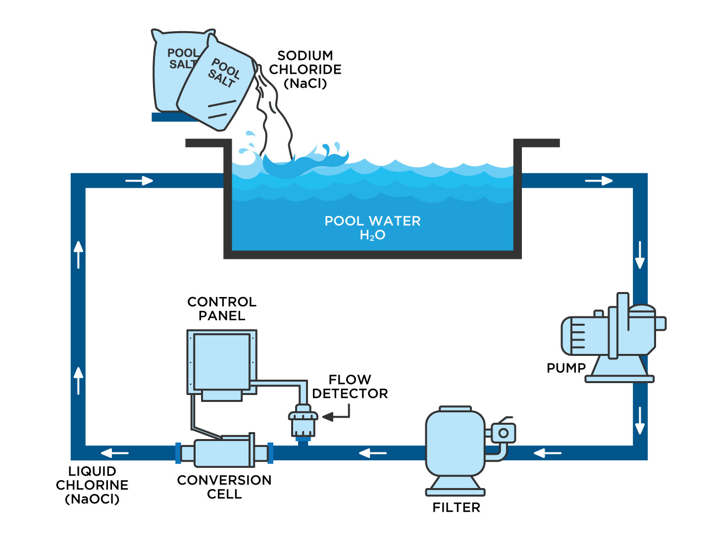 How Salt Chlorine Generators Work, Salt Water Pools 2020 How Salt Chlorine Generators Work, Salt Water Pools 2020