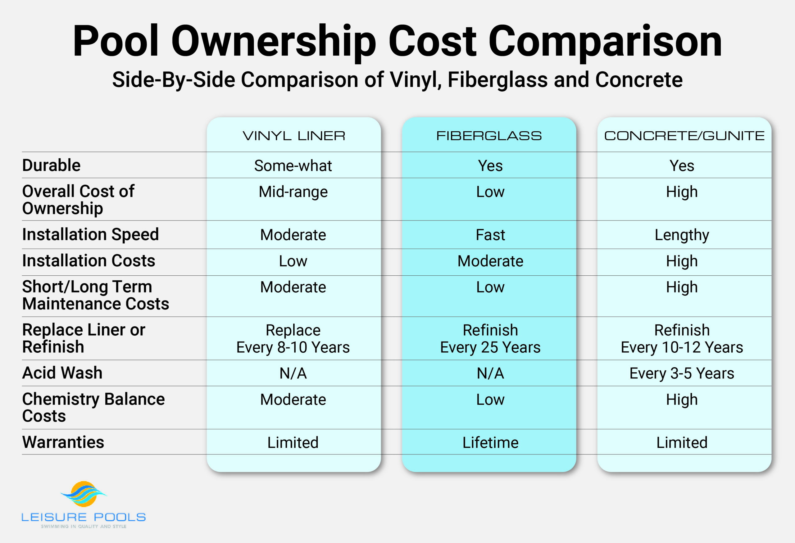 Why Fiberglass Pools are The Most Affordable: Pool Cost Comparison Chart Why Fiberglass Pools are The Most Affordable: Pool Cost Comparison Chart