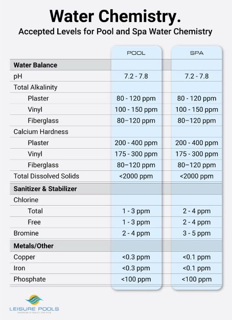 Water Chemistry Water Chemistry Chart